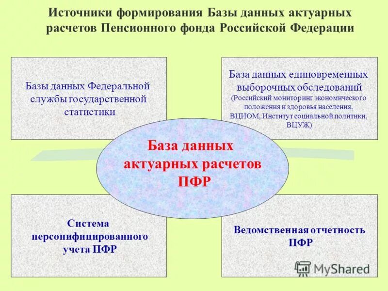 Ведение государственного фонда данных. Базы данных пенсионного фонда рф. базы данных получателей пенсий. формирование и ведение базы данных получателей пенсий. порядок ведения базы данных получателей пенсий, пособий..