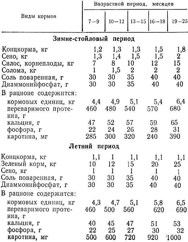 Сколько нужно давать телятам. Рацион кормления КРС молочного направления. Нормы кормления коров молочного направления. Рационы кормления телят таблица. Рационы кормления КРС телят.