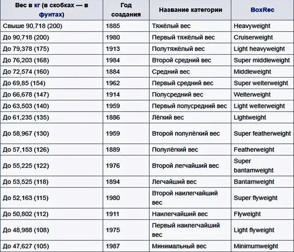 Таблица весовых категорий в боксе. Весовые категории в боксе профессиональном. Таблица весов в боксе. Весовые категории в боксе профессиональном мужчины таблица. Сколько весит код