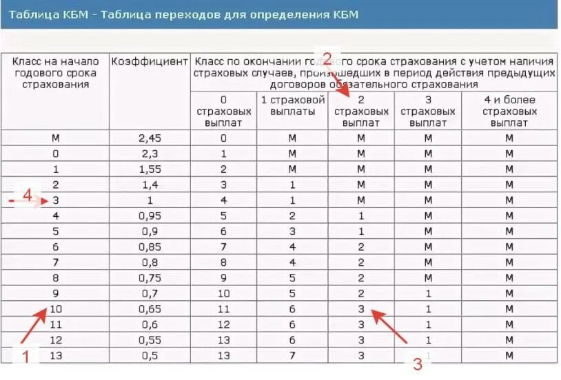 Что такое коэффициент КБМ В страховке ОСАГО. КБМ — коэффициент бонус-малус 2022. Таблица КБМ класса водителя. Коэффициент КМБ ОСАГО таблица. Проверить коэффициент кбм