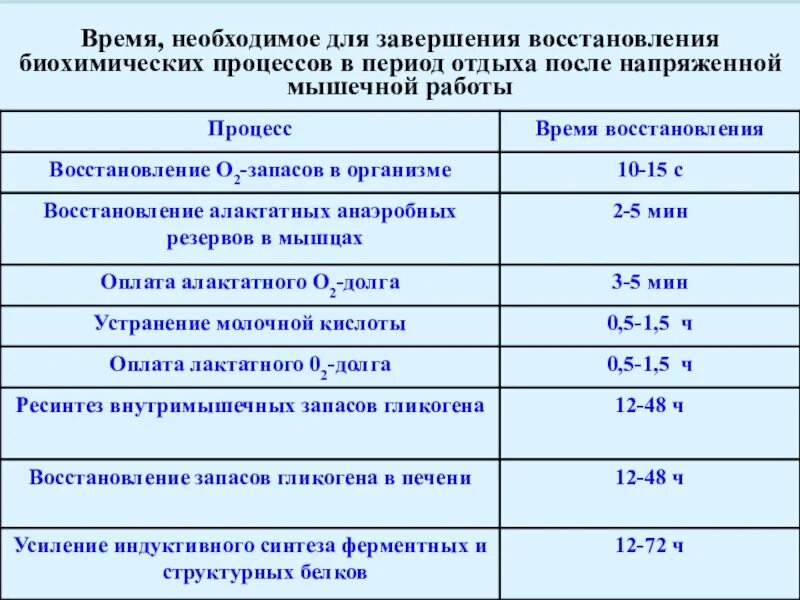 Периоды отдыха. Периоды восстановления после мышечной работы. Биохимические процессы в период отдыха после мышечной работы. Периоды отдыха периоды работы.