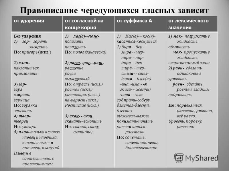 Корни правописание которых зависит от ударения. Чередование гласных в корне таблица с примерами. Чередующаяся гласная в корне слова таблица. Чередующиеся гласные правописание гласных.