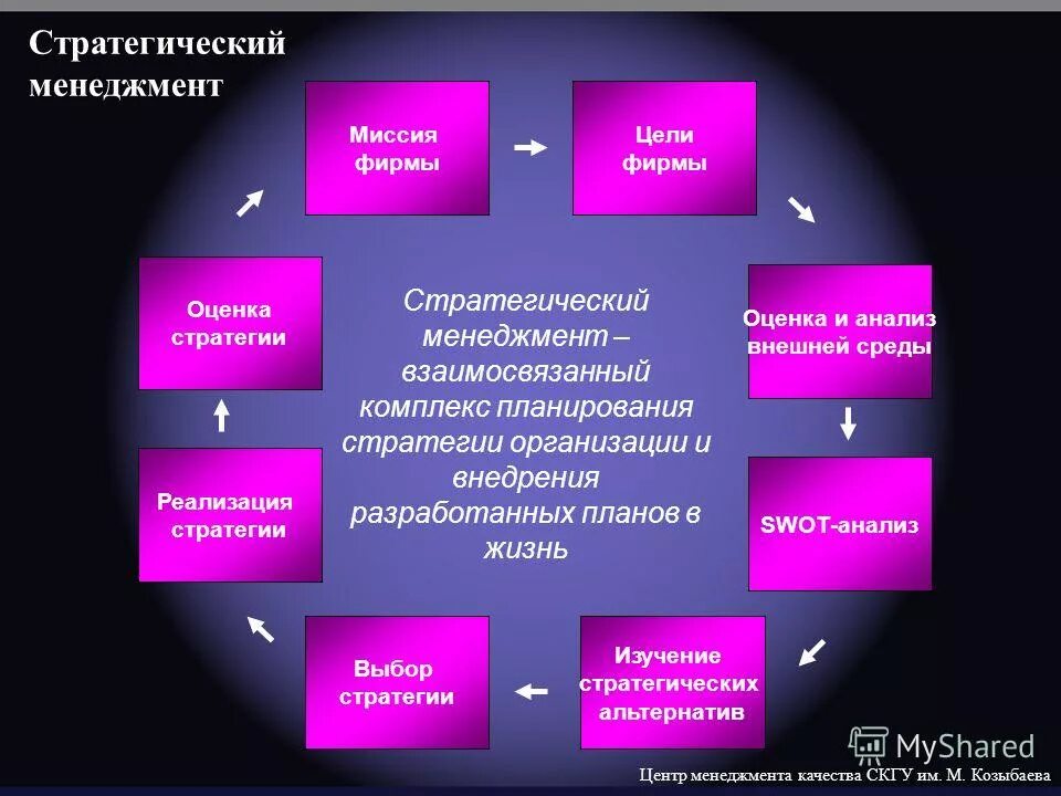 Стратегический менеджмент миссия. Миссия организации это в менеджменте. Миссия и цели организации менеджмент. Видение это в стратегическом менеджменте. Отметьте верные инструменты управления в менеджменте