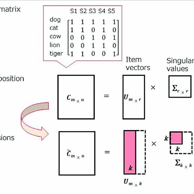 Singular values