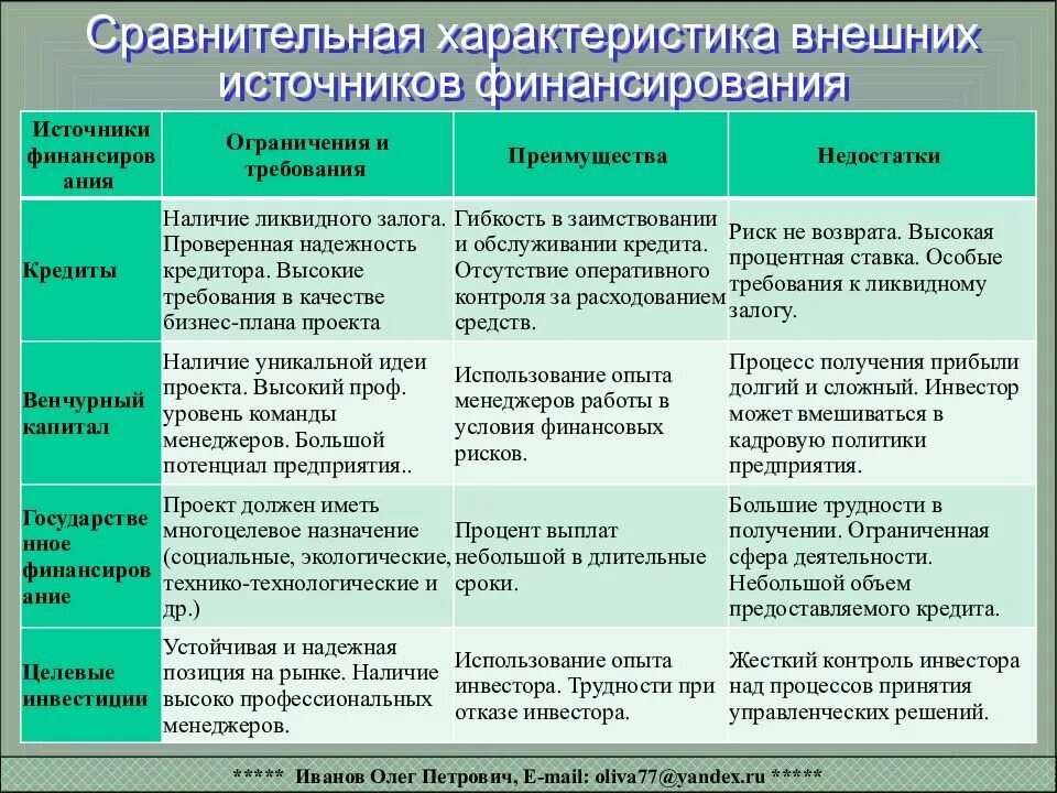 Сравнение источников финансирования. Способы и источники финансирования инвестиционных проектов.. Сравнительная характеристика источников финансирования. Характеристика источников финансирования проектов.