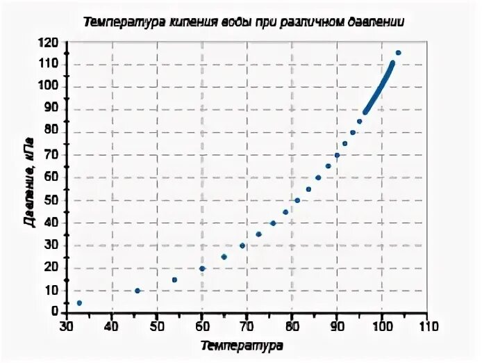 Точка кипения воды в зависимости от давления таблица. График кипения воды в зависимости от давления. График температуры кипения воды от давления. Температура закипания воды в зависимости от давления. Кипение график температуры от давления