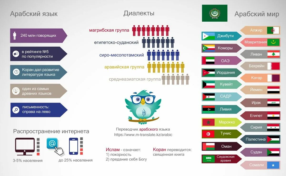 Арабский язык карта. Где разговаривают на арабском языке. В каких странах говорят на арабском. Диалекты арабского языка. Где говорят на арабском языке страны.