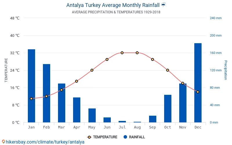 Температура воды в анталии сегодня. Климат Турции диаграмма. Турция Кемер температура. Климат Кемера по месяцам. Температура в Кемере.