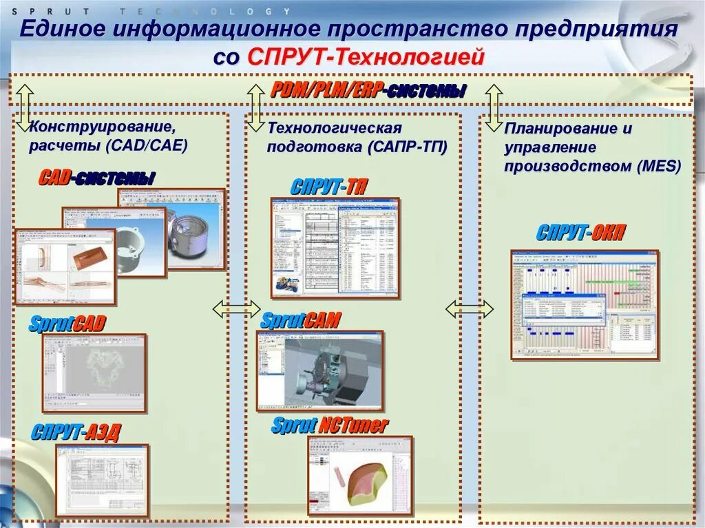 Единый информационный тест. Информационное пространство. Единое информационное пространство предприятия. Спрут технология. Программа Спрут для производства.