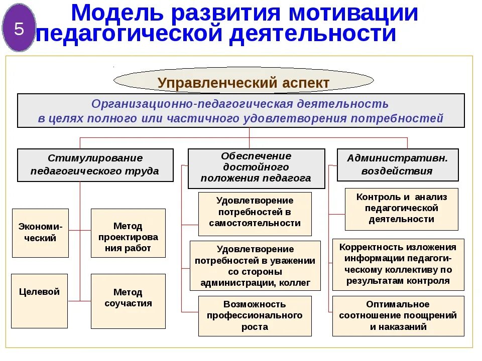 Организации деятельности и формирования опыта. Мотивация педагогической деятельности. организационно педагогическая модель формирования мотивации. мотивация учителя к профессиональной деятельности. мотивация педагогической деятельности педагога.