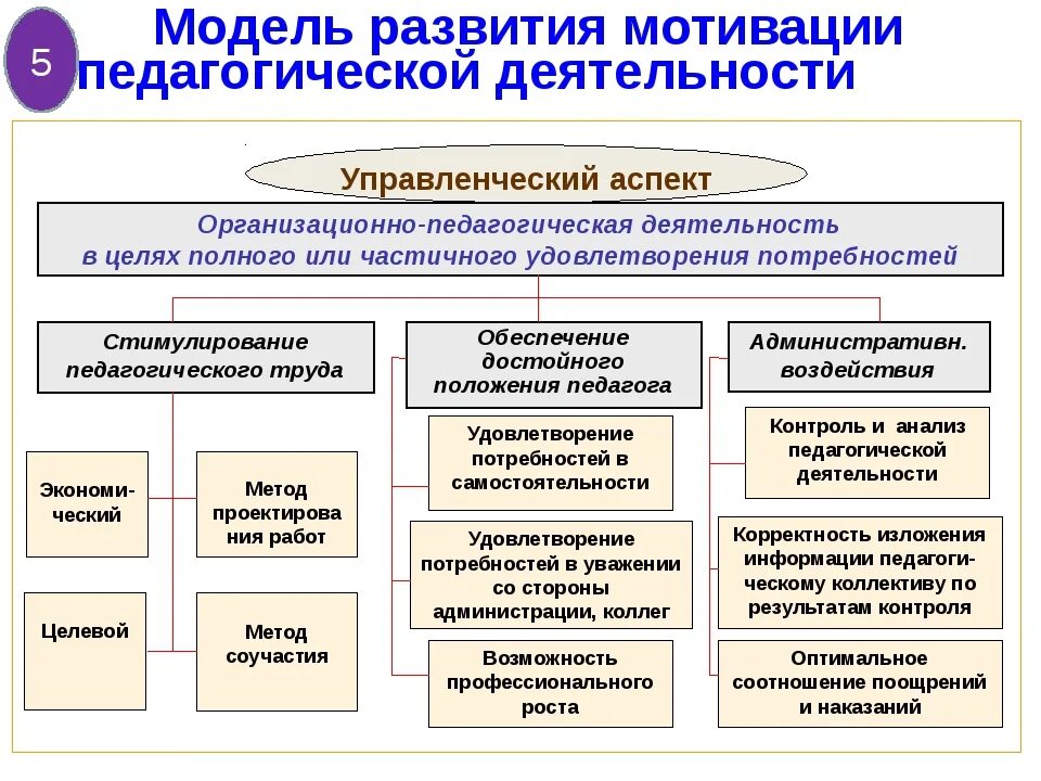 Способы мотивации педагогов к воспитательной деятельности. Управленческая деятельность в педагогической системе. Способы мотивации педагога. Модель мотивации педагога. Проблема развития модели развития