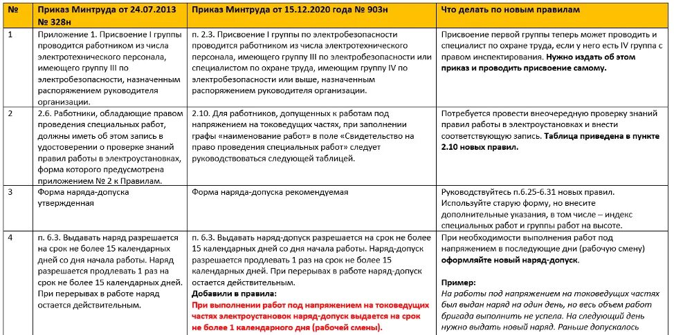 Охрана труда в электроустановках 2021. Правила по охране труда в электроустановках новые. Нормы работы в электроустановках. Изменения в правилах работы в электроустановках. Новый том изменение 1