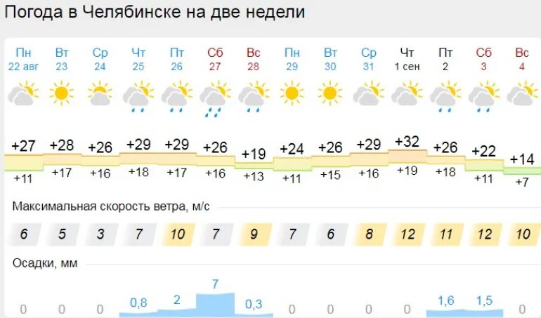 Челябинск -30 градусов. Погода на 10. Погода в Челябинске на 10 дней. Когда будет дождь в Челябинске сегодня. Погода на 10 дней в аргаяше точный