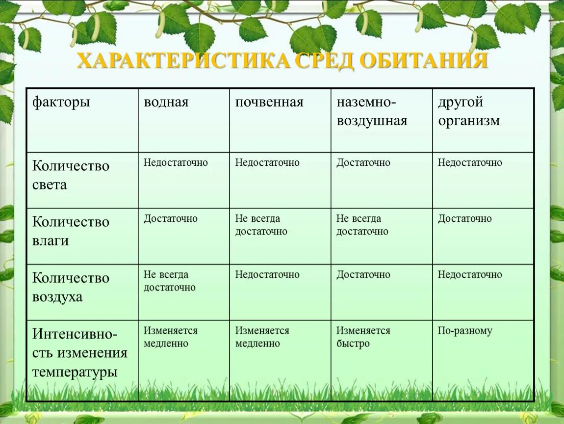 Таблица характеристика сред обитания биология 5. Среды обитания организмов. Среды обитние организмов. Характеристика среды обитания организмов. Тест по биологии почвенная среда обитания организмов