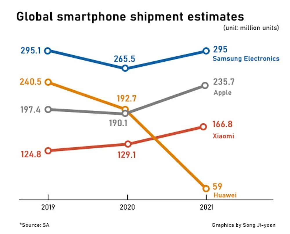 Сколько продал самсунг. Доход компании самсунг. Рынок смартфонов 2020. Конкуренты компании самсунг.