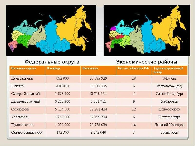 3 экономических района россии. Экономические районы и федеральные округа. Экономические районы России с субъектами. Федеральные округа таблица. Федеральные округа и субъекты РФ.