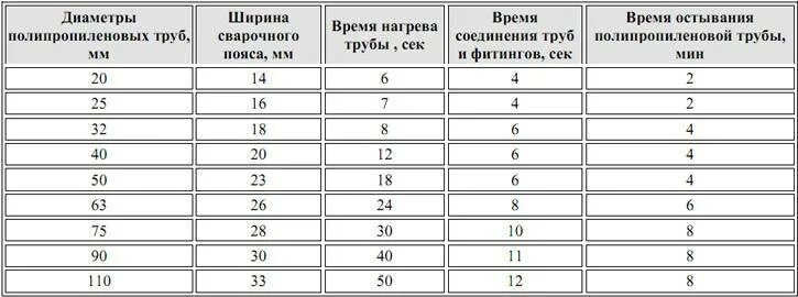 Полипропиленовые трубы сколько держать