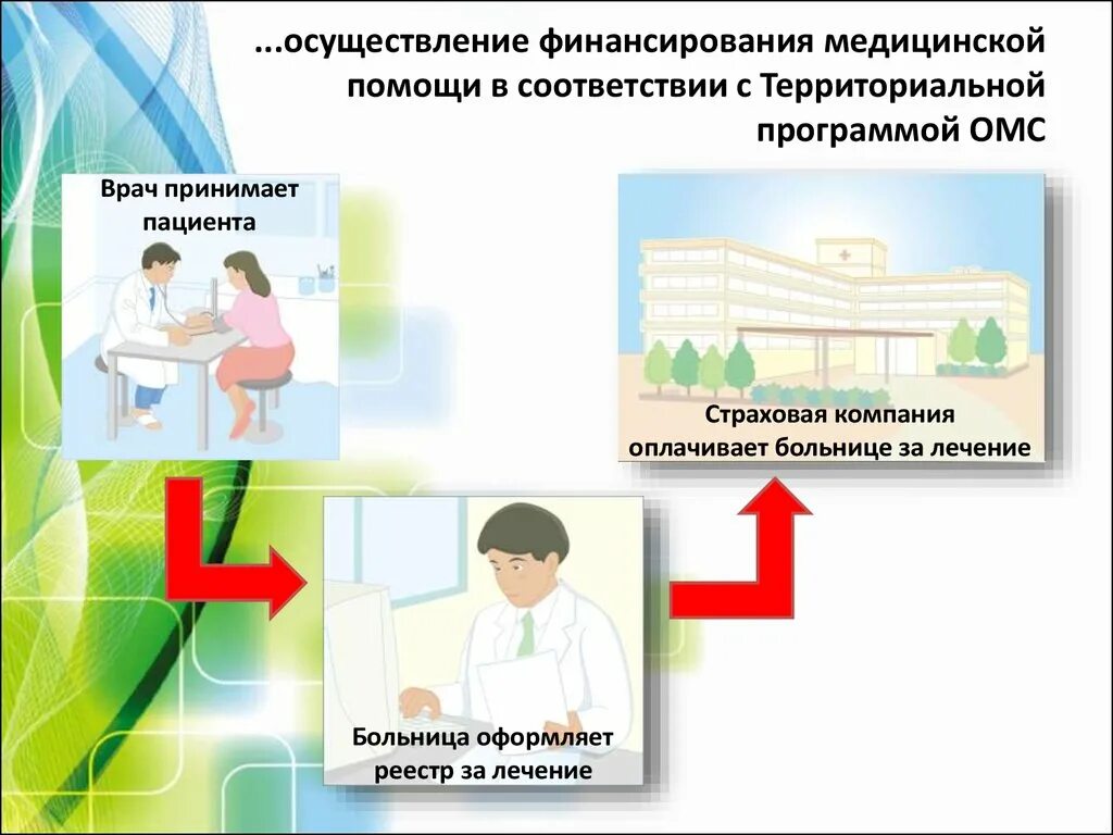 Врачи принимающие по омс. Лечение по ОМС. Лечение по медицинскому страхованию. Что лечат по ОМС. Базовая программа обязательного медицинского страхования картинки.