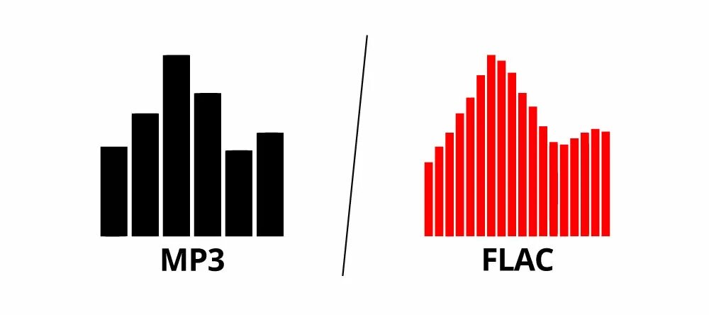 FLAC mp3. FLAC И mp3 сравнение. Отличие мп3 от флак. Разница между мп3 и флак. Flac 16