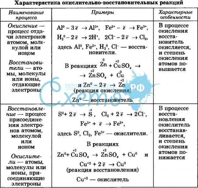 Контрольная окислительно восстановительные реакции. Окислительно-восстановительные реакции шпаргалка. Окислительно восстановительные реакции таблица шпаргалка. Окислительно восстановительные реакции шпора. Шпаргалки по химии окислительно-восстановительные.