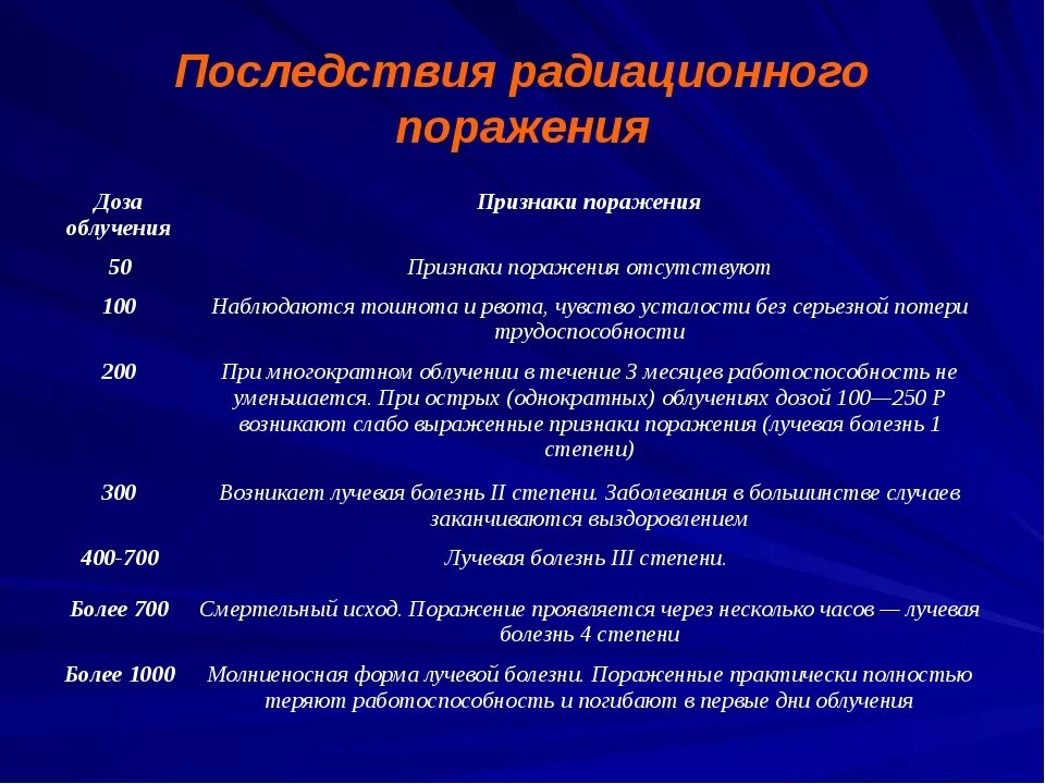 Поражение человека радиацией. Симптомы радиационного отравления. Симптомы радиационного оьучения. Симптомы радиационного поражения. Симптомы радиоактивного облучения.