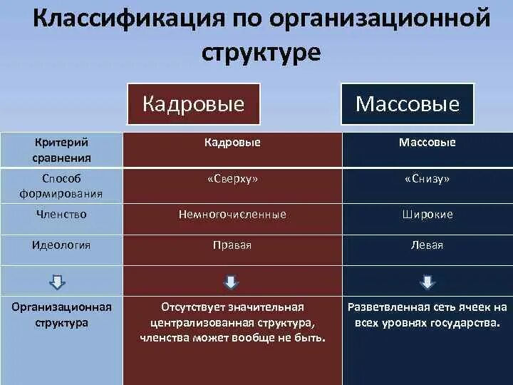 Различие кадровой от массовой партии. Структура «кадровые и массовые партии». Структура кадровой партии. Кадровые и массовые партии примеры. Кадровая и массовая политическая партия.