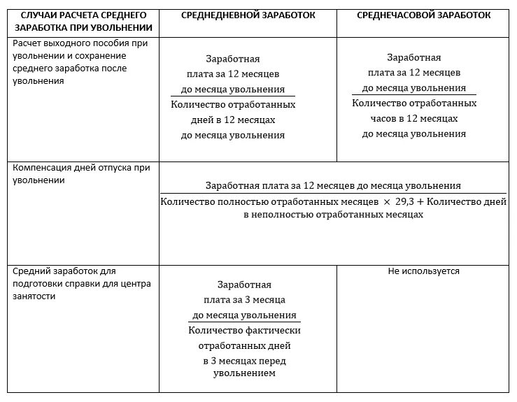 Среднедневной заработок при увольнении. Формула расчета среднедневного заработка. Расчет среднедневного заработка при увольнении. Формула расчета среднедневного заработка при увольнении. Случаи выплаты выходного пособия