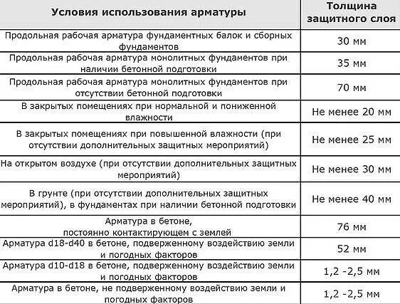 Защитный слой арматуры 12мм. Защитный слой бетона для арматуры в плите перекрытия. Толщина защитного слоя бетона для арматуры. Сп 63 защитный слой бетона. Защитный слой арматуры сбоку.