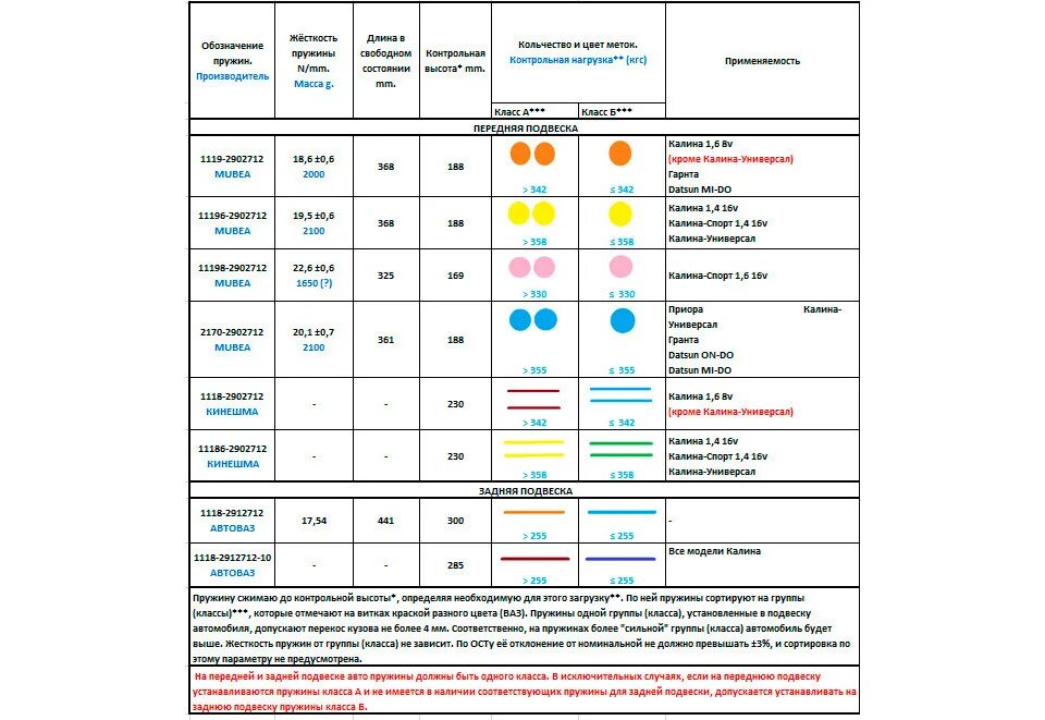 Маркировка пружин подвески по жесткости ВАЗ 2107. Маркировка передних пружин по цвету ВАЗ Калина хэтчбек. Цветовая маркировка жесткости пружин. Что означает красная метка
