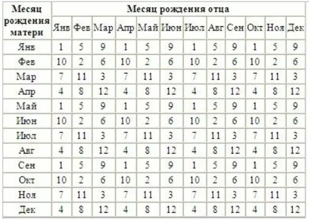 Таблица по определению пола будущего ребенка по обновлению крови. Пол ребёнка по таблице обновления крови. Таблицы для определения пола будущего ребенка по обновлению крови. Определить пол ребёнка по таблице. Узнать день недели рождения