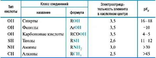 Кислотные свойства органических соединений таблица. Кислотность органических веществ таблица. Как определить кислотность органических соединений. Порядок усиления кислотных свойств органических соединений. Кислотность химических элементов