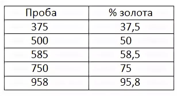 Состав желтого золота. В 585 проба золото таблица. Таблица пробы золота 585 проба. Сплавы золота 585 пробы таблица. Состав лигатуры для золота 750 пробы.