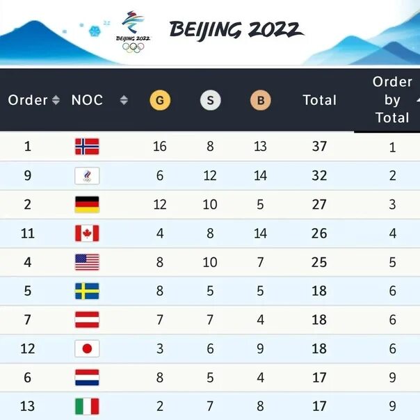 Какое место заняла россия 2017. Места на Олимпиаде. Медали России на Олимпиаде. Количество медалей на Олимпиаде в Пекине. Итоги олимпиады.