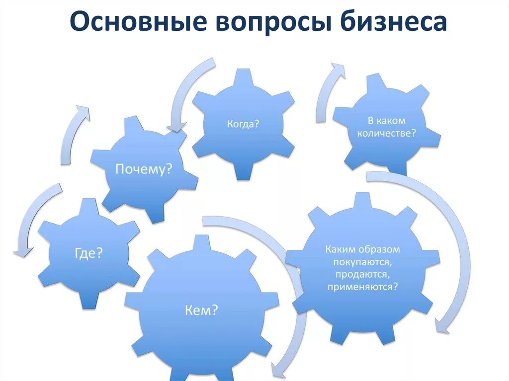 Малый бизнес вопрос. Главные вопросы бизнеса. Основные вопросы бизнеса. Важные вопросы в бизнесе. Вопросы по бизнесу.