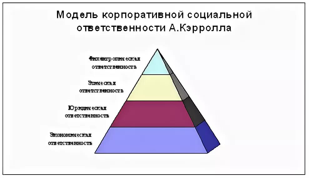 Пирамида Кэрролла. Пирамида Арчи Кэрролла. Пирамида Кэрролла КСО. Модель пирамиды КСО А Кэрролла. Модели социальной ответственности