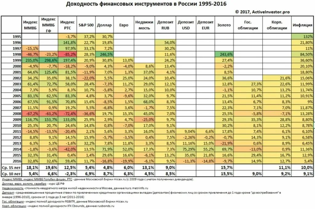 Статистика по ipo и spo. Доходность финансовых инструментов. По годам привлекает. По годам привлекает. По годам привлекает.