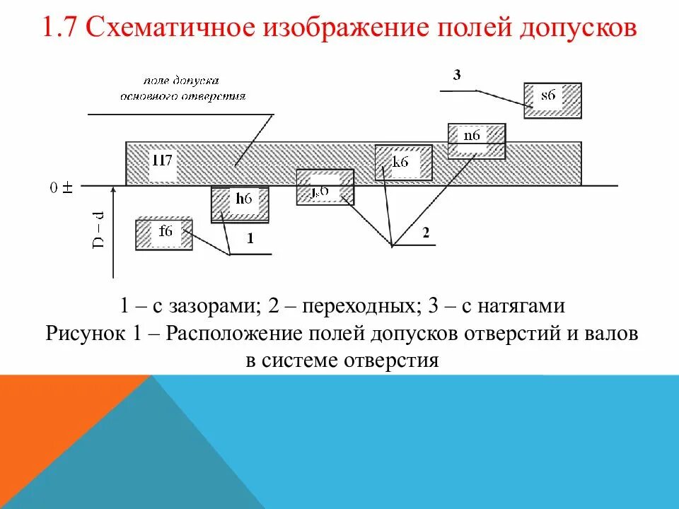 Поле допуска основного отверстия. Схематичное изображение полей допусков. графическое изображение посадки с зазором. расположение полей допусков в системе отверстия. графическое изображение посадки с натягом.