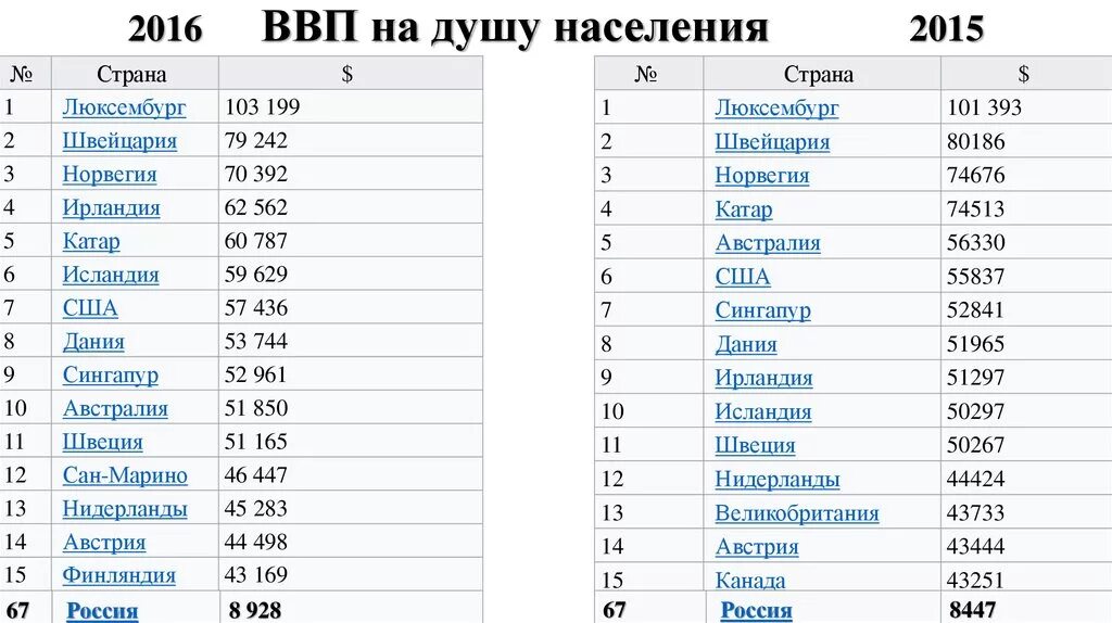 Ввп россии на душу населения 2024. Место России в мировой экономике по ВВП на душу населения. ВВП на душу населения в России 2020. ВВП на душу населения в мире таблица. ВВП по ППС на душу населения таблица.