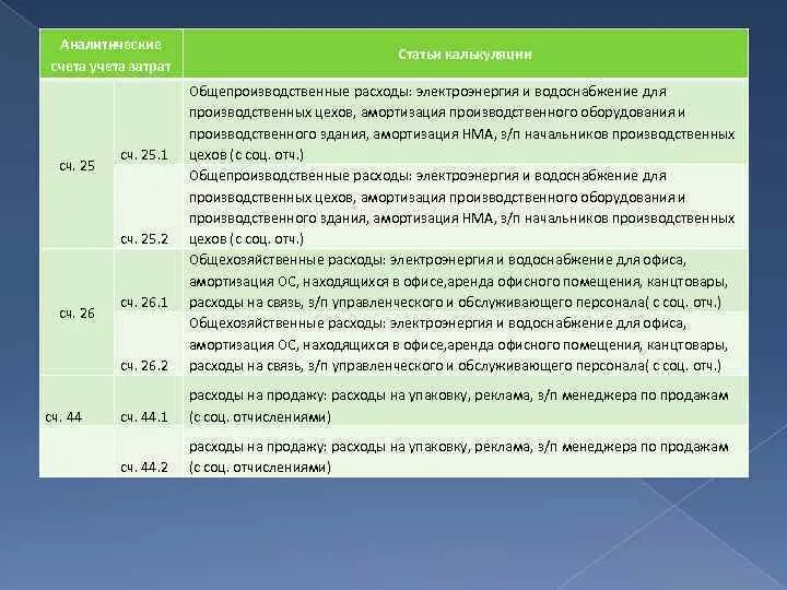 Транспортные расходы счет учета. Учет затрат в бухгалтерском учете. 25 Счет бухгалтерского учета это. Счета бухгалтерского учета 26 счет. Бухгалтерские счета затрат.