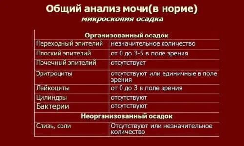 Анализы нужно сдавать при цистите. Анализ мочи. Показатели мочи при цистите. Общий анализ мочи при остром цистите. Показатели мочи при цистите у ребенка.