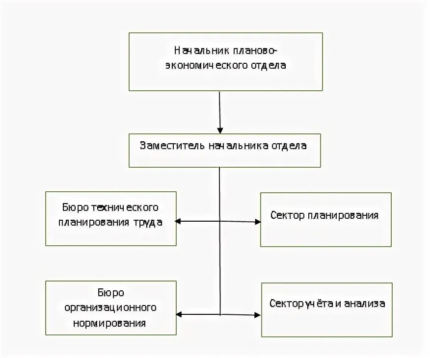 Структура планово-экономического отдела предприятия. Департаменты министерства финансов. Отдел экономики рик. Отдел экономики рик. Отдел экономики рик.