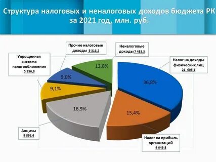 Доходы татарстана