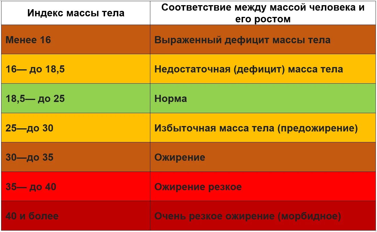 Нормальный индекс массы тела человека. ИМТ таблица. Дефицит веса. Дефицит массы тела. Выраженный дефицит массы тела.