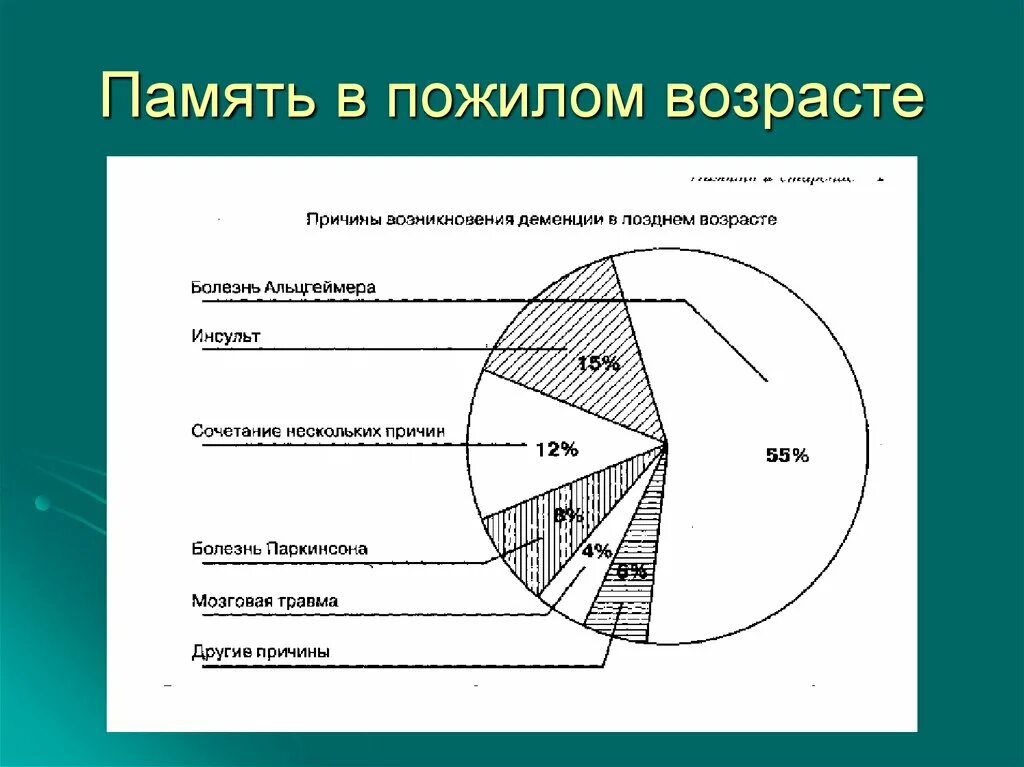 Память в пожилом возрасте. Особенности памяти в пожилом возрасте. Изменение памяти в пожилом возрасте. Особенности нарушения памяти у пожилых людей.