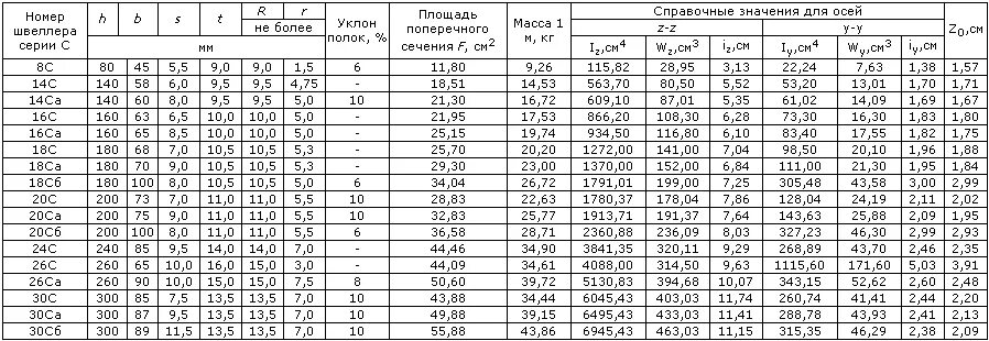 Площадь 1 метра 16 двутавра. Швеллер 400 нагрузки. Площадь швеллера 20п. Площадь швеллера 16п. Калькулятор веса швеллера