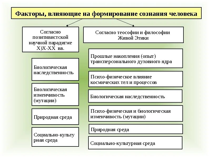 Условие развития сознания. Факторы формирования сознания. Факторы повлиявшие на формирование человека. Факторы формирования сознания человека. Факторы формирования индивидуального сознания.