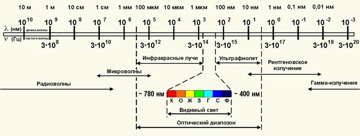 0 5 мкм в м. Диапазоны спектра электромагнитного излучения. Схема диапазонов электромагнитных волн. Спектр электромагнитных волн схема. Длины волн электромагнитного спектра.