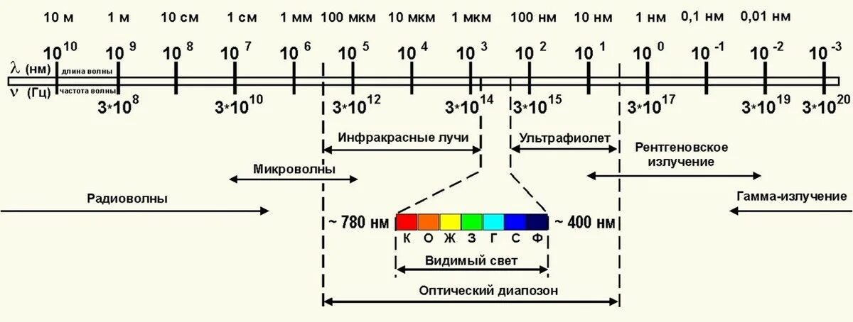 10 метров частота. Диапазоны спектра электромагнитного излучения. Схема диапазонов электромагнитных волн. Спектр электромагнитных волн схема. Длины волн электромагнитного спектра.