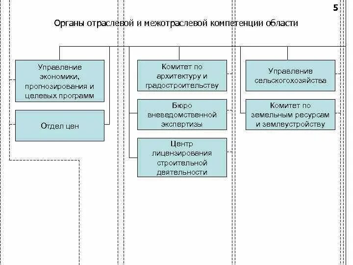 Органы власти специальной компетенции