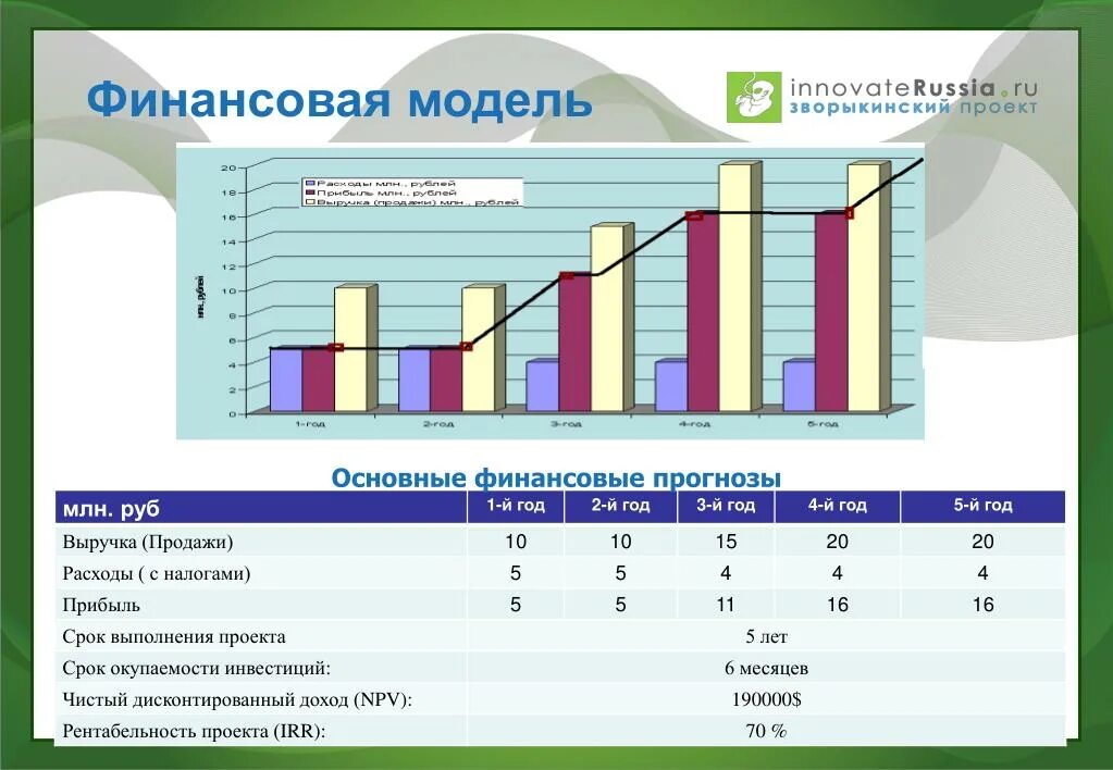 Финансовая модель. Финансовое моделирование пример. Финансовая модель проекта. Построение финансовой модели.